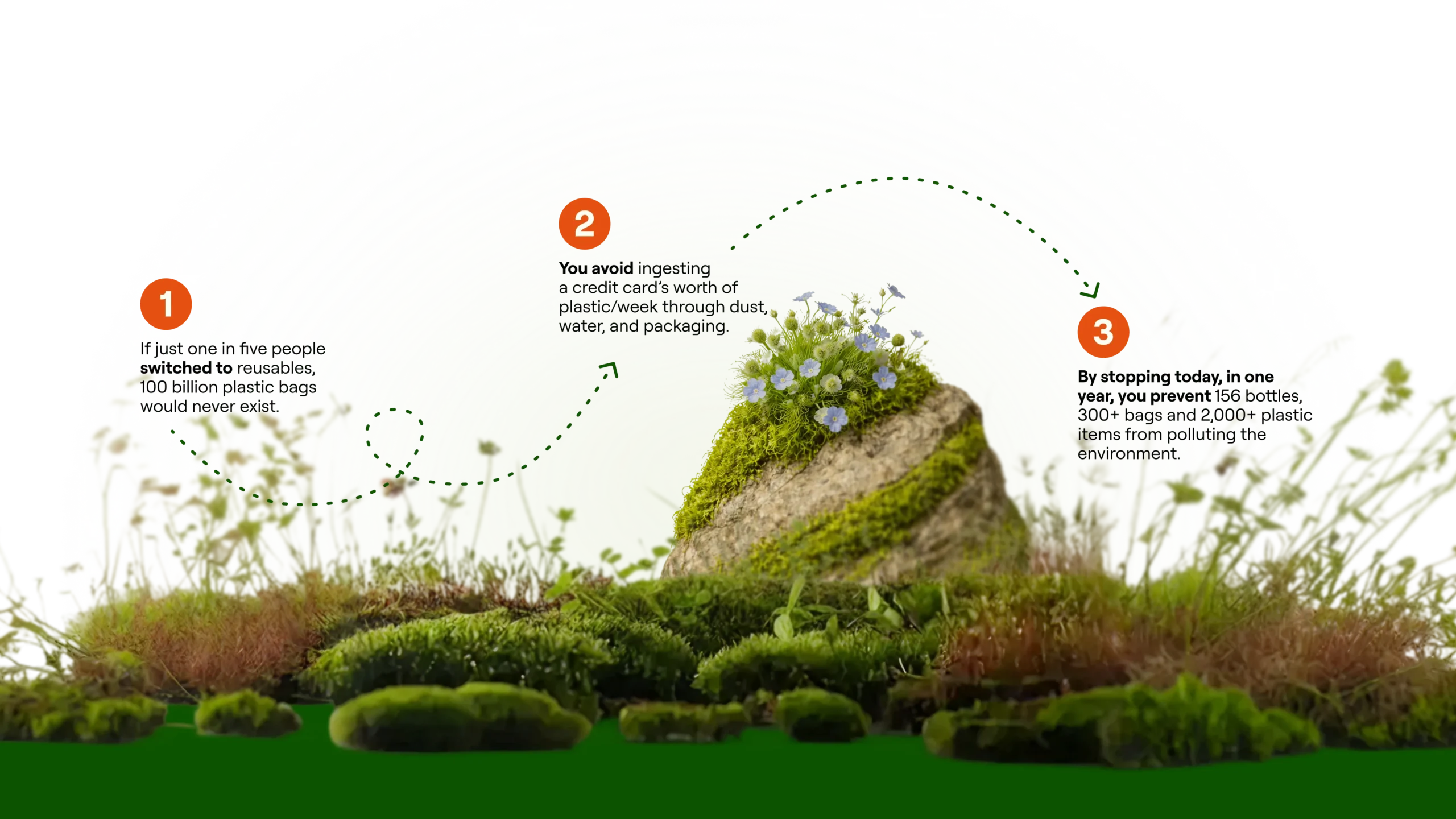 1. If just one in five people switched to reusables, 100 billion plastic bags would never exist. 2. You avoid ingesting a credit card’s worth of plastic/week through dust, water, and packaging. 3. By stopping today, in one year, you prevent 156 bottles, 300+ bags and 2,000+ plastic items from polluting the environment.